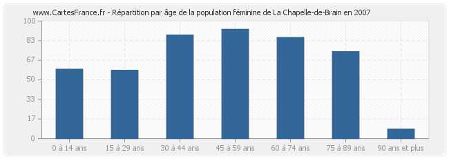 Répartition par âge de la population féminine de La Chapelle-de-Brain en 2007